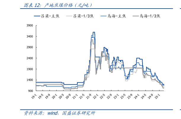 你知道产地焦煤价格（元吨）