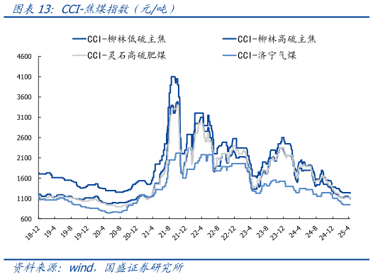 各位网友请教一下CCI-焦煤指数（元吨）