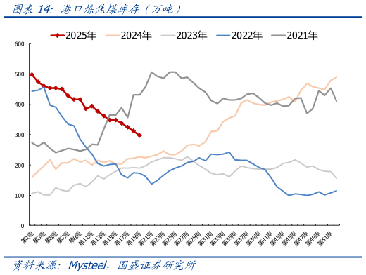 请问一下港口炼焦煤库存（万吨）