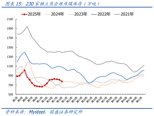 如何了解230家独立焦企炼焦煤库存（万吨）