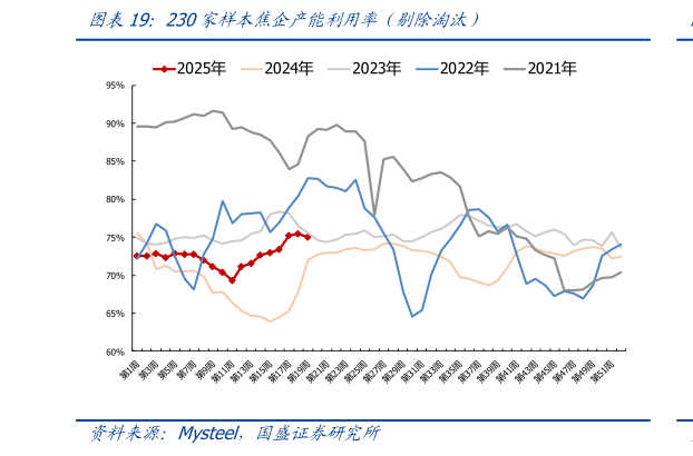 咨询下各位230家样本焦企产能利用率（剔除淘汰）