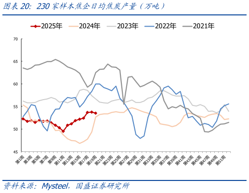 咨询下各位230家样本焦企日均焦炭产量（万吨）