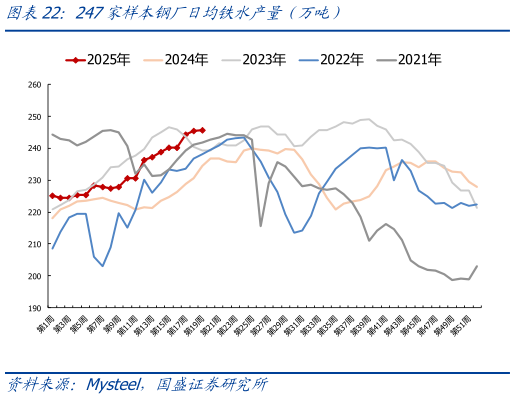 如何解释247家样本钢厂日均铁水产量（万吨）
