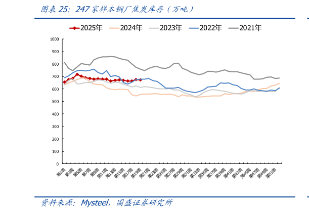 想问下各位网友247家样本钢厂焦炭库存（万吨）