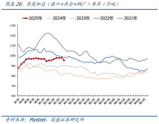想问下各位网友焦炭加总（港口焦企钢厂）库存（万吨）