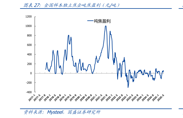 请问一下全国样本独立焦企吨焦盈利（元吨）