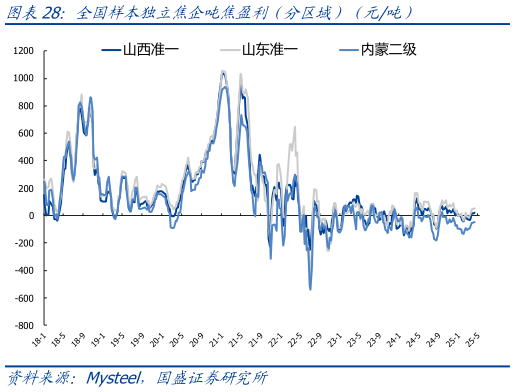 谁知道全国样本独立焦企吨焦盈利（分区域）（元吨）