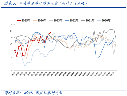 如何看待环渤海9港日均调入量（周均）（万吨）