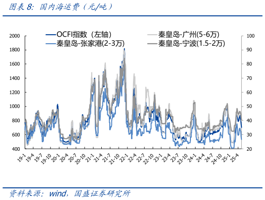 想问下各位网友国内海运费（元吨）