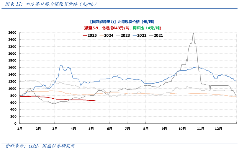 如何看待北方港口动力煤现货价格（元吨）