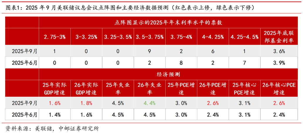 想问下各位网友2025 年 9 月美联储议息会议点阵图和主要经济数据预测（红色表示上修，绿色表示下修）