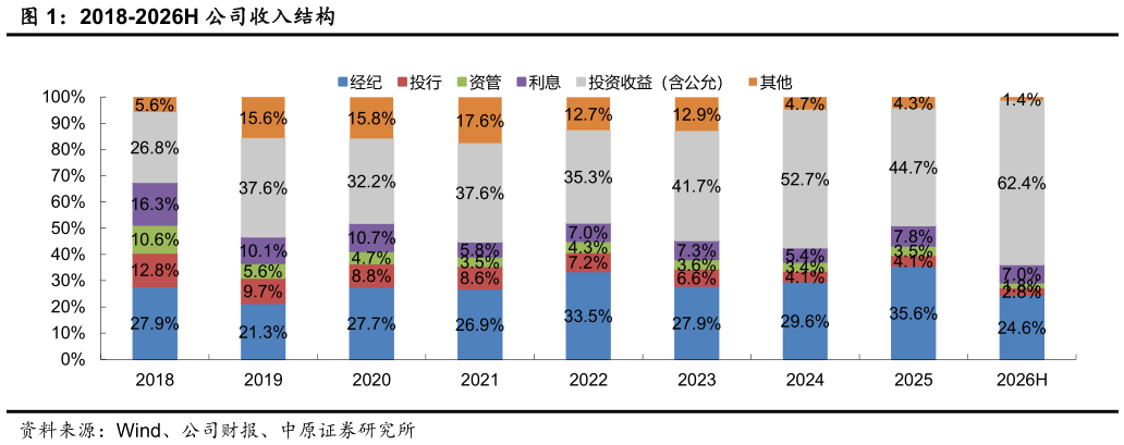 想关注一下2018-2026H 公司收入结构?