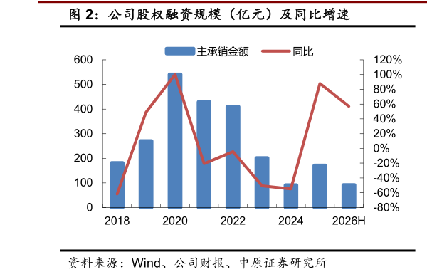 想问下各位网友公司股权融资规模(亿元)及同比增速?