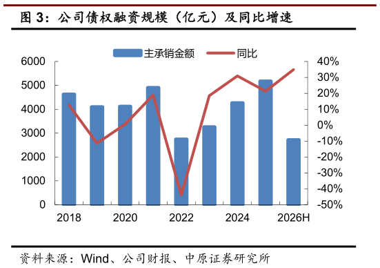 如何了解公司债权融资规模(亿元)及同比增速?