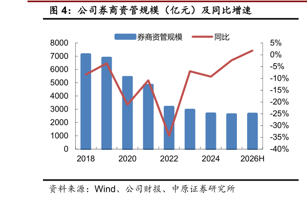 如何了解公司券商资管规模(亿元)及同比增速?