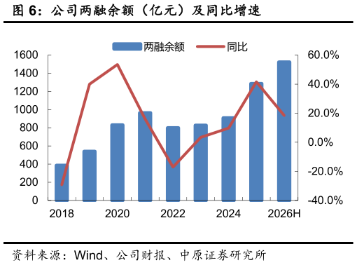 谁知道公司两融余额(亿元)及同比增速?