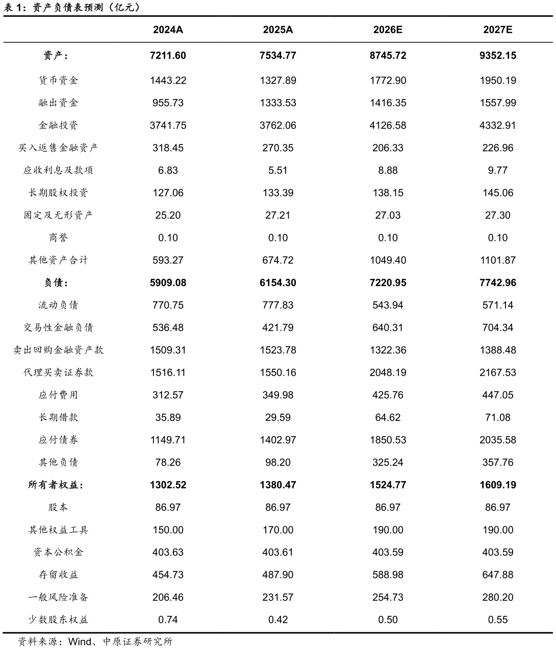 如何解释资产负债表预测(亿元)?