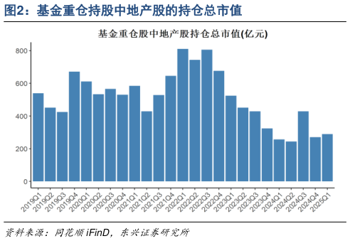 我想了解一下基金重仓持股中地产股的持仓总市值