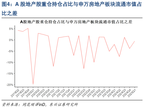如何解释A 股地产股重仓持仓占比与申万房地产板块流通市值占