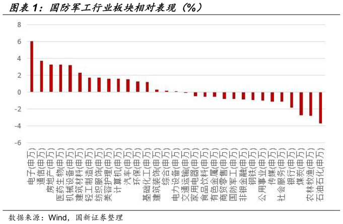 咨询下各位国防军工行业板块相对表现（%）