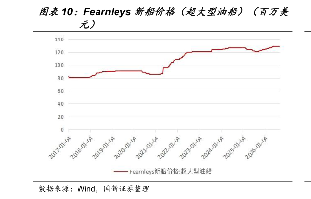 如何才能Fearnleys 新船价格（超大型油船）（百万美