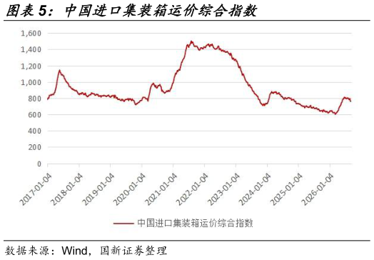咨询下各位中国进口集装箱运价综合指数
