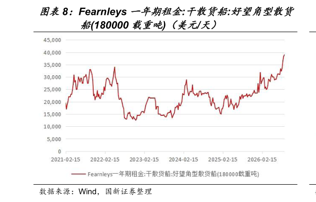 怎样理解Fearnleys 一年期租金:干散货船:好望角型散货