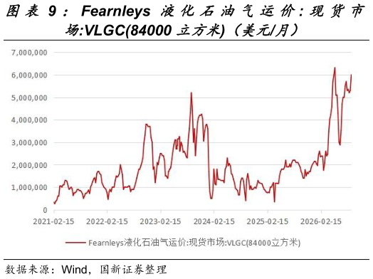 谁能回答：Fearnleys 液化石油气运价: 现货市