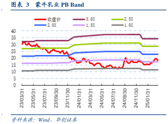 如何才能蒙牛乳业 PB Band