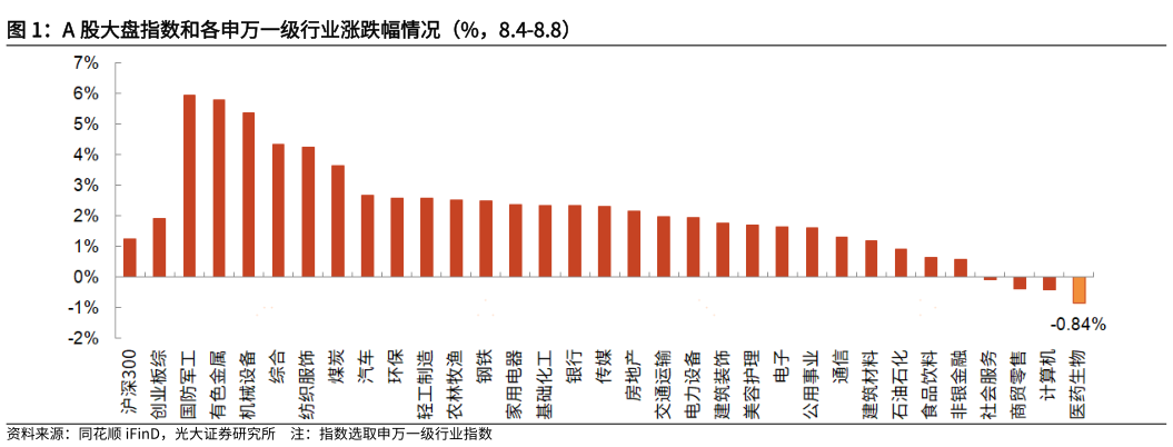咨询下各位A 股大盘指数和各申万一级行业涨跌幅情况（%，8.4-8.8）?