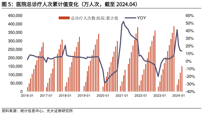 如何才能医院总诊疗人次累计值变化（万人次，截至 2024.04）?