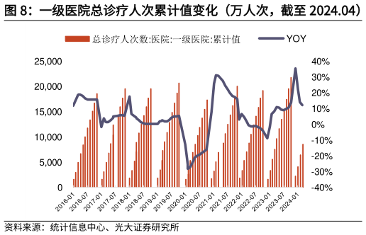我想了解一下一级医院总诊疗人次累计值变化（万人次，截至 2024.04）   基层机构总诊疗人次累计值变化（万人次，截至 2024.04）?