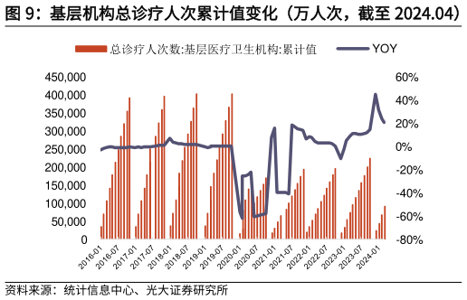 谁知道基层机构总诊疗人次累计值变化（万人次，截至 2024.04）?