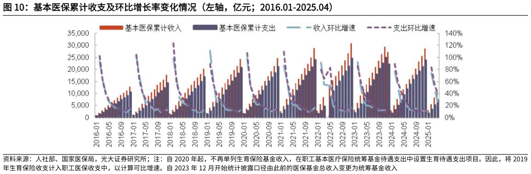 谁知道基本医保累计收支及环比增长率变化情况（左轴，亿元2016.01-2025.04）?