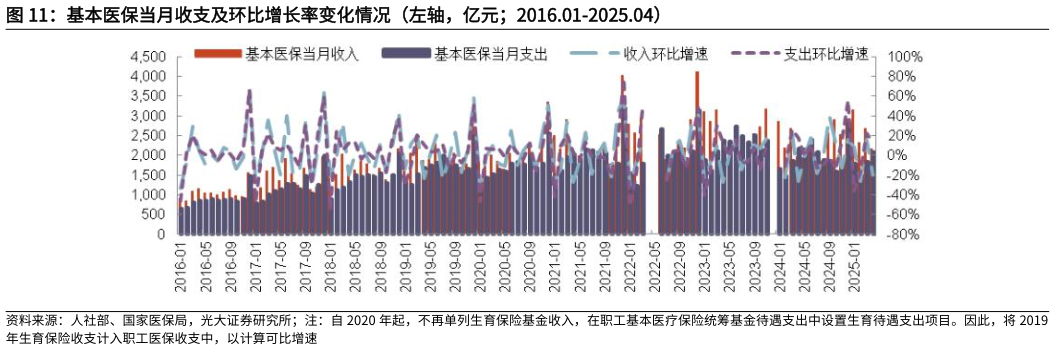 请问一下基本医保当月收支及环比增长率变化情况（左轴，亿元2016.01-2025.04）?