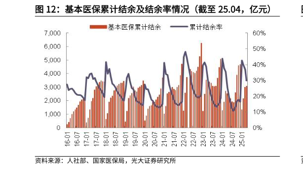 谁知道基本医保累计结余及结余率情况（截至 25.04，亿元）?