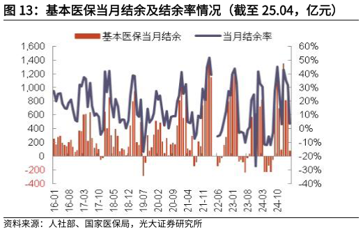 如何了解基本医保当月结余及结余率情况（截至 25.04，亿元）?