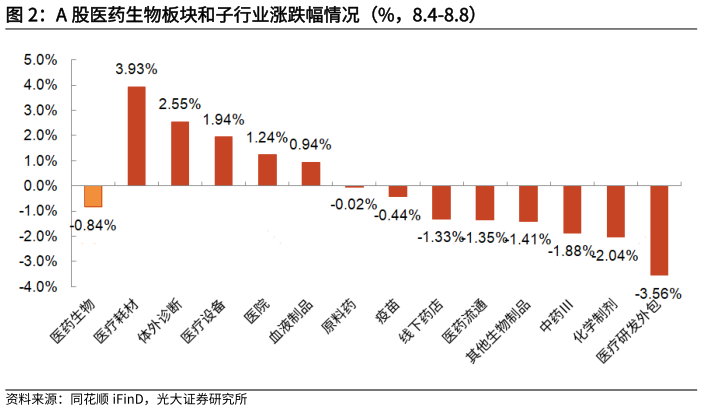 如何了解A 股医药生物板块和子行业涨跌幅情况（%，8.4-8.8）?