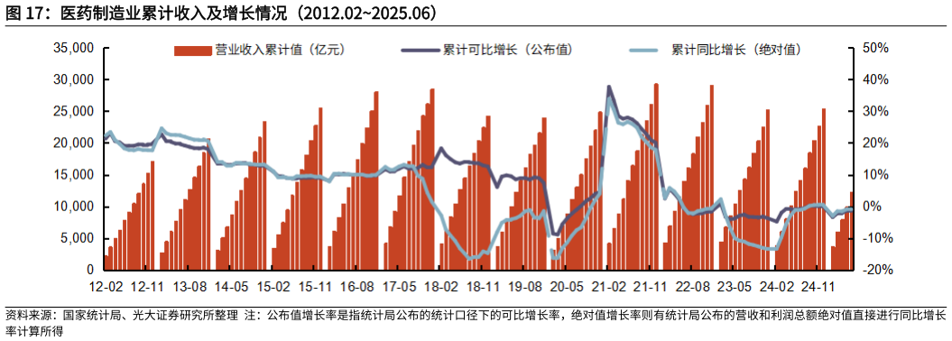 想关注一下医药制造业累计收入及增长情况（2012.022025.06）