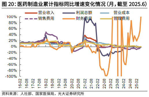 怎样理解医药制造业累计指标同比增速变化情况（月，截至 2025.6）   医药制造业期间费用率变化情况（月，截至 2025.6）