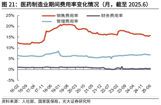 想问下各位网友医药制造业期间费用率变化情况（月，截至 2025.6）