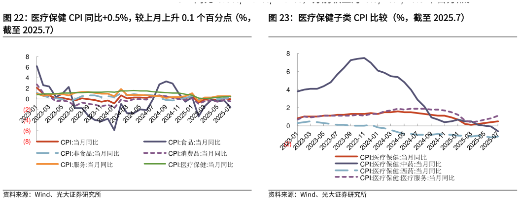 想关注一下医疗保健 CPI 同比0.5%，较上月上升 0.1 个百分点（%， 医疗保健子类 CPI 比较（%，截至 2025.7）