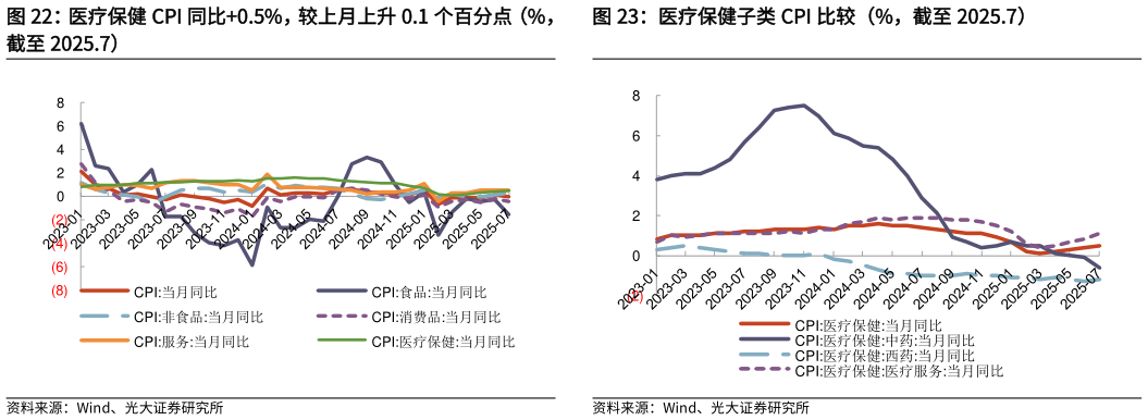 如何解释医疗保健子类 CPI 比较（%，截至 2025.7）?