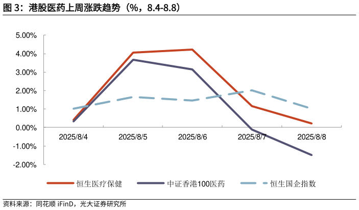 各位网友请教一下港股医药上周涨跌趋势（%，8.4-8.8）?