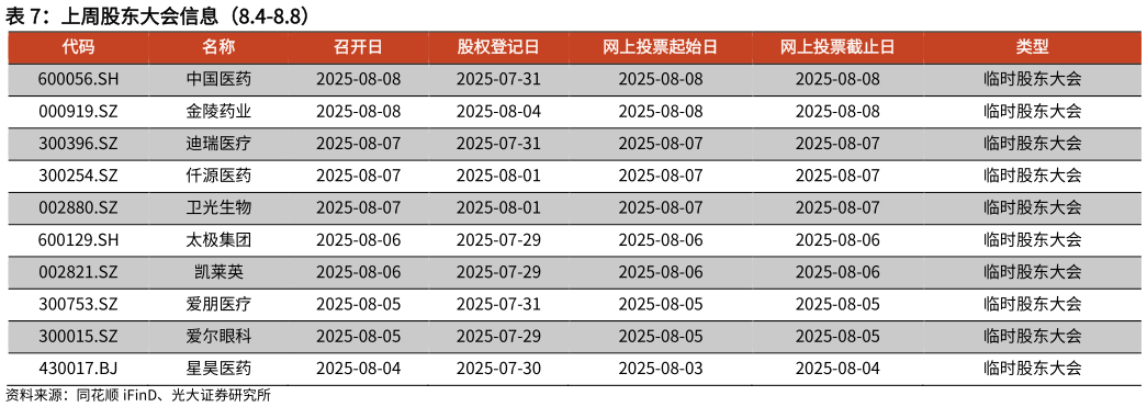 咨询大家上周股东大会信息（8.4-8.8）?