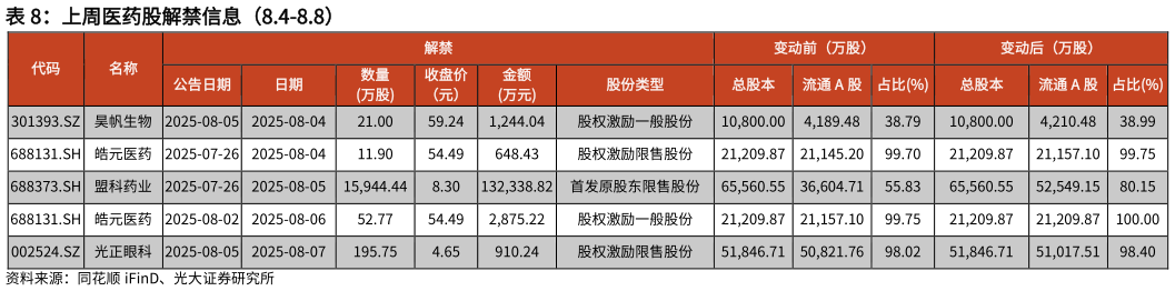 我想了解一下上周医药股解禁信息（8.4-8.8）
