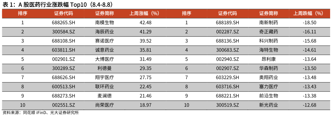 如何解释A 股医药行业涨跌幅 Top10（8.4-8.8）?
