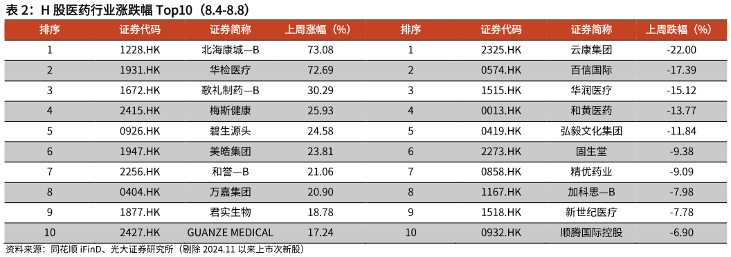 谁知道H 股医药行业涨跌幅 Top10（8.4-8.8）?