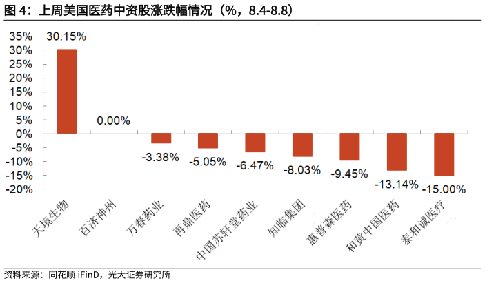 如何才能上周美国医药中资股涨跌幅情况（%，8.4-8.8）?