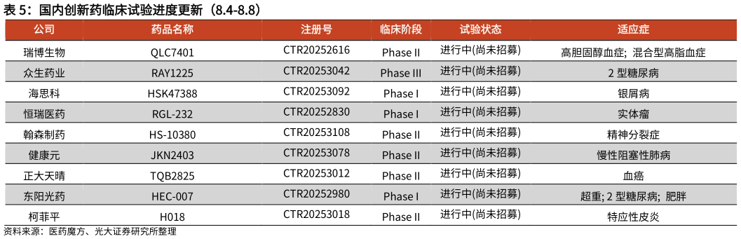 咨询下各位国内创新药临床试验进度更新（8.4-8.8）?